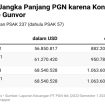 Liabilitas PGN karena kontrak LNG Gunvor. (IW Grafis)