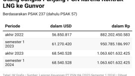 Liabilitas PGN karena kontrak LNG Gunvor. (IW Grafis)