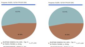 Hasil Pilgub Aceh di-scraping dan disajikan di data-pemilu.pages.dev/ merupakan data yang ditampilkan di pilkada2024.kpu.go.id.