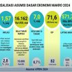 Sri Mulyani Sebut Pertumbuhan Ekonomi 2024 Cuma 5%, Melambat sejak 2022