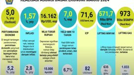 Sri Mulyani Sebut Pertumbuhan Ekonomi 2024 Cuma 5%, Melambat sejak 2022