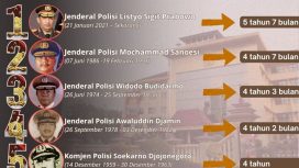 Kapolri terlama sejak tahun 1960 (Sumber: museumpolri.org; diolah)