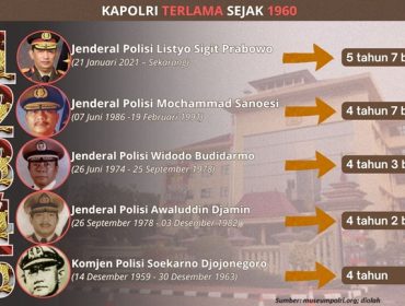 Kapolri terlama sejak tahun 1960 (Sumber: museumpolri.org; diolah)