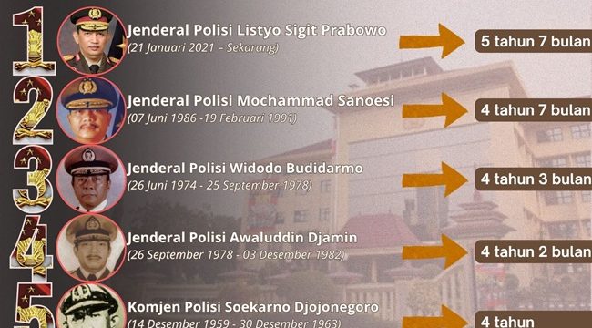 Kapolri terlama sejak tahun 1960 (Sumber: museumpolri.org; diolah)