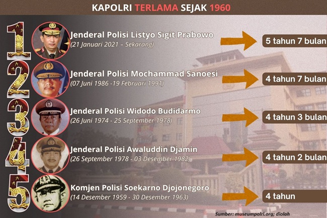 Kapolri terlama sejak tahun 1960 (Sumber: museumpolri.org; diolah)