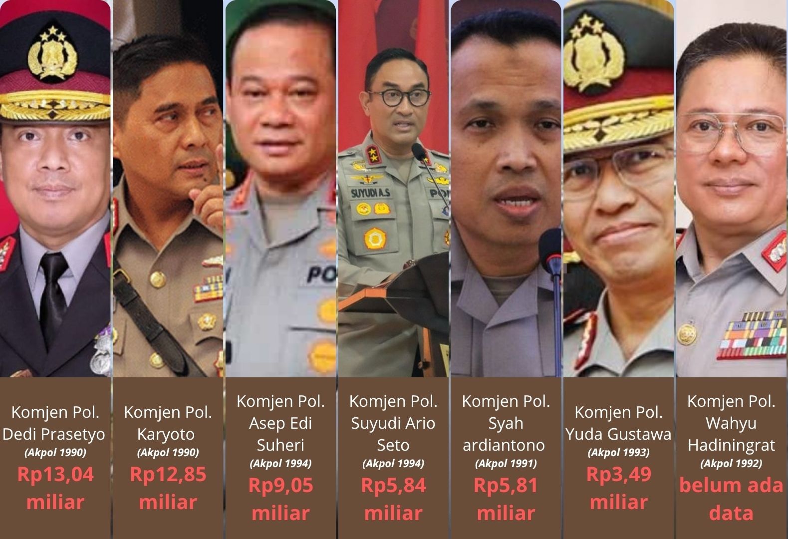 Daftar kekayaan kandidat Kapolri pengganti Listyo Sigit Prabowo (Sumber: LHKPN KPK; diolah)